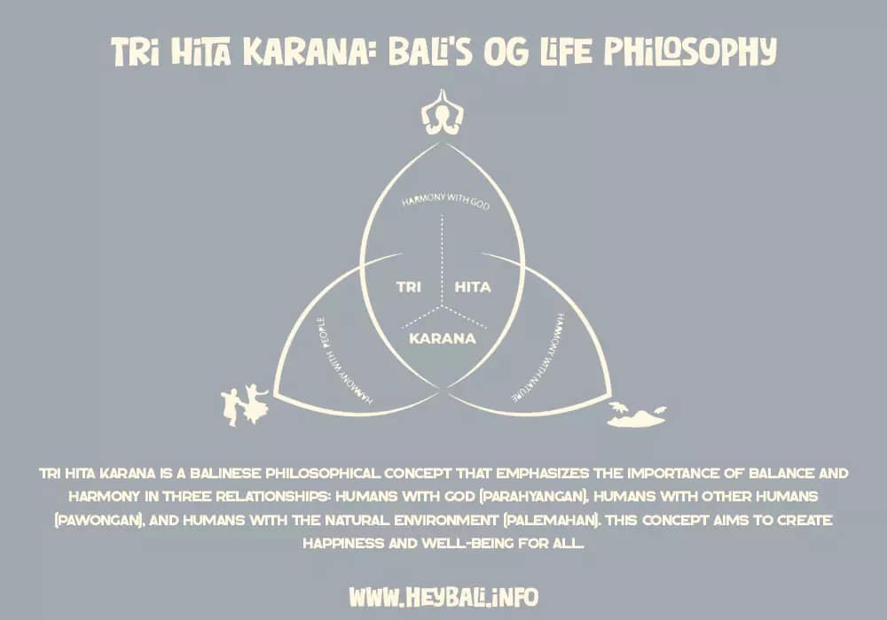 Infographic showing Tri Hita Karana, a core concept in the religion of Bali Indonesia promoting harmony with God, people, and nature